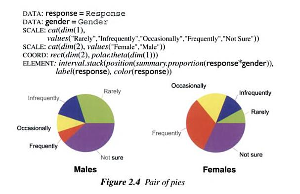 Pie Chart In R Ggplot2