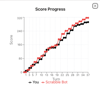 Cumulative score graph, showing that I was on par with the bot for a while, then it pulled ahead and won.